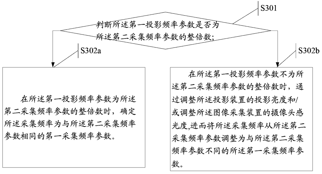 A method of image acquisition and electronic equipment