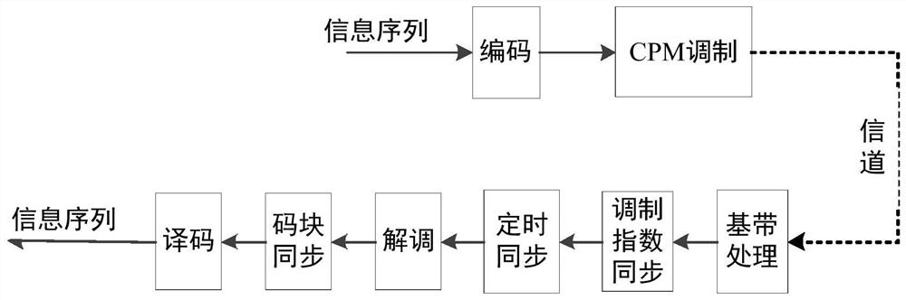 Code Block Synchronization Method of Coding CPM Signal Based on Differential Phase Waveform Matching