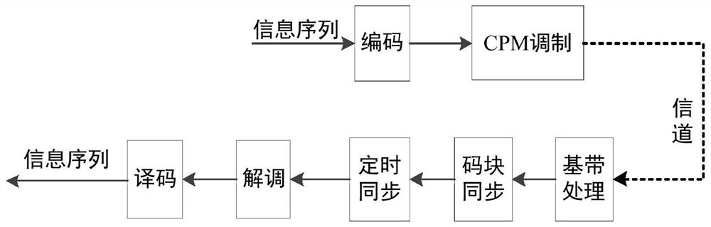 Code Block Synchronization Method of Coding CPM Signal Based on Differential Phase Waveform Matching