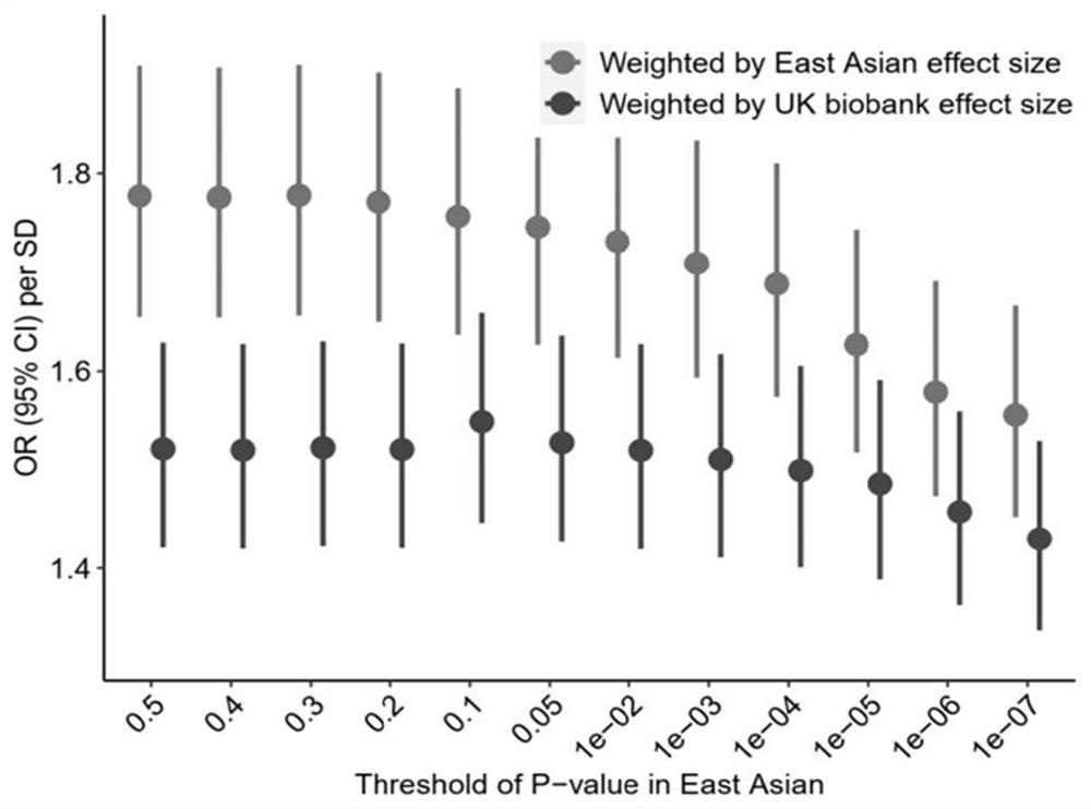 Method and device for constructing polygene genetic risk comprehensive score of coronary heart disease and application