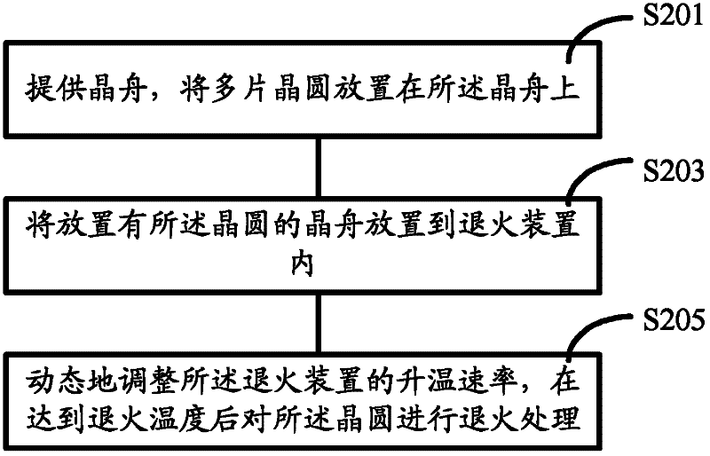 Wafer Formation Method