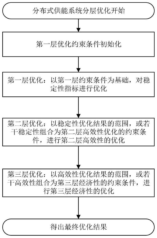 Hierarchical optimization design method for distributed energy supply system