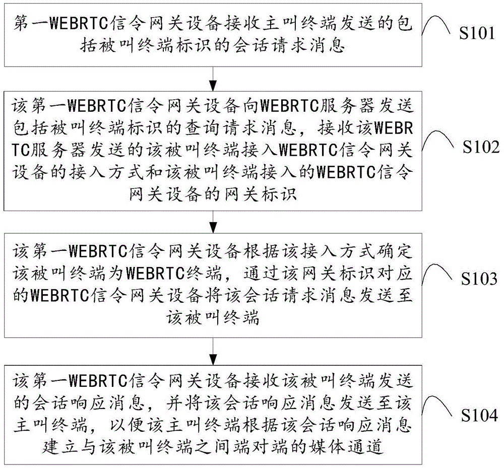 Channel establishing method and device