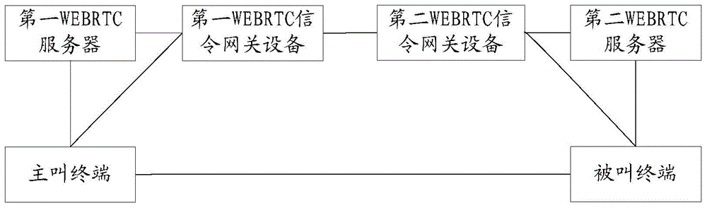 Channel establishing method and device