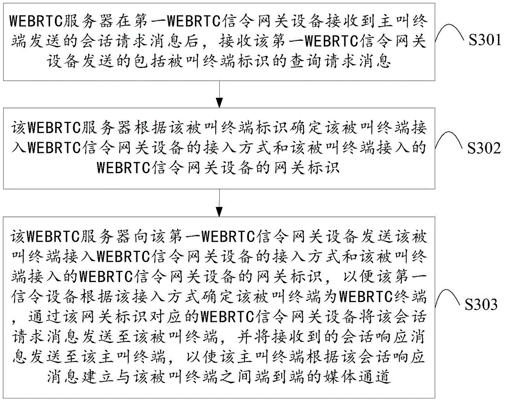 Channel establishing method and device