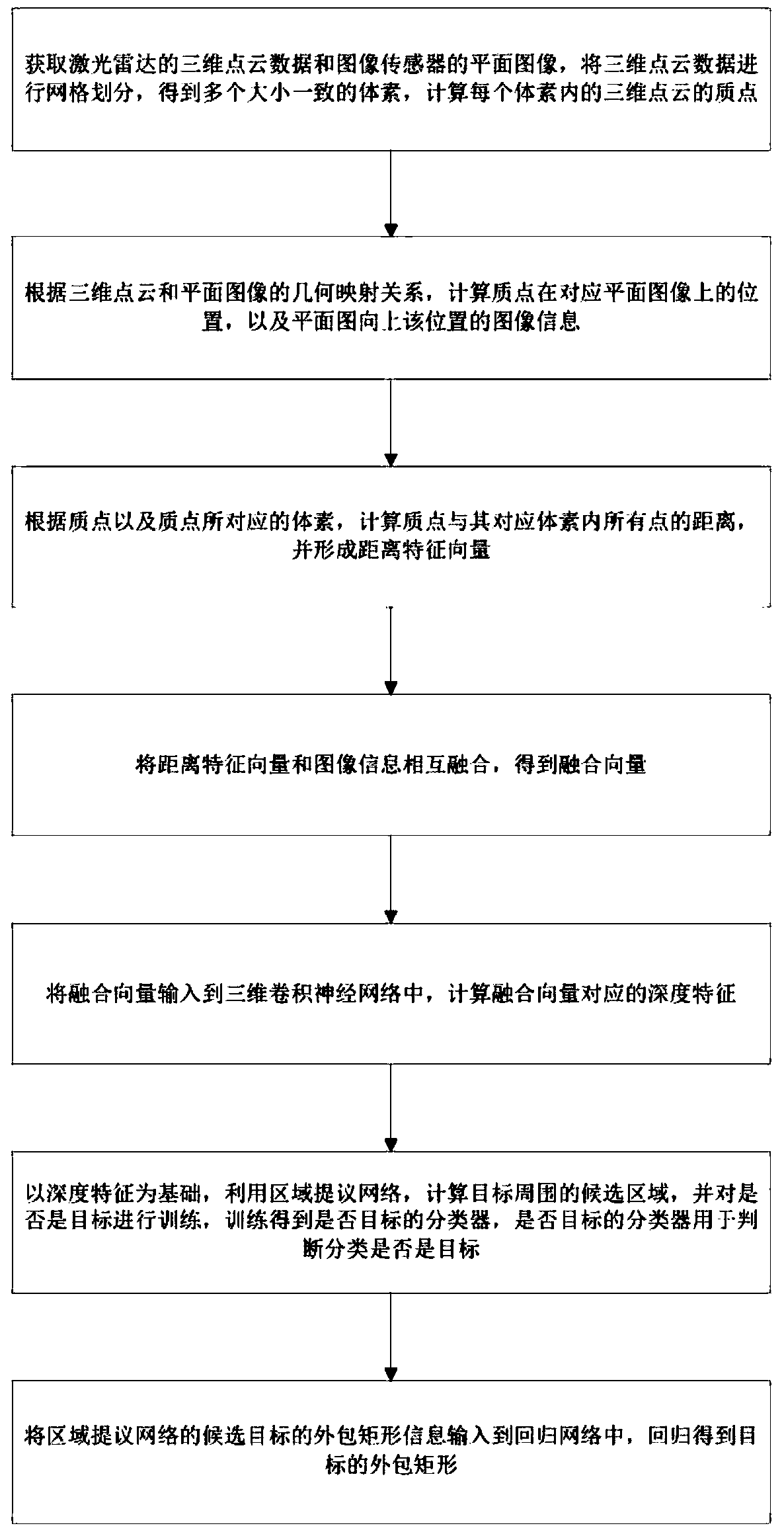 Vehicle target joint cognition method and system based on point cloud and image data