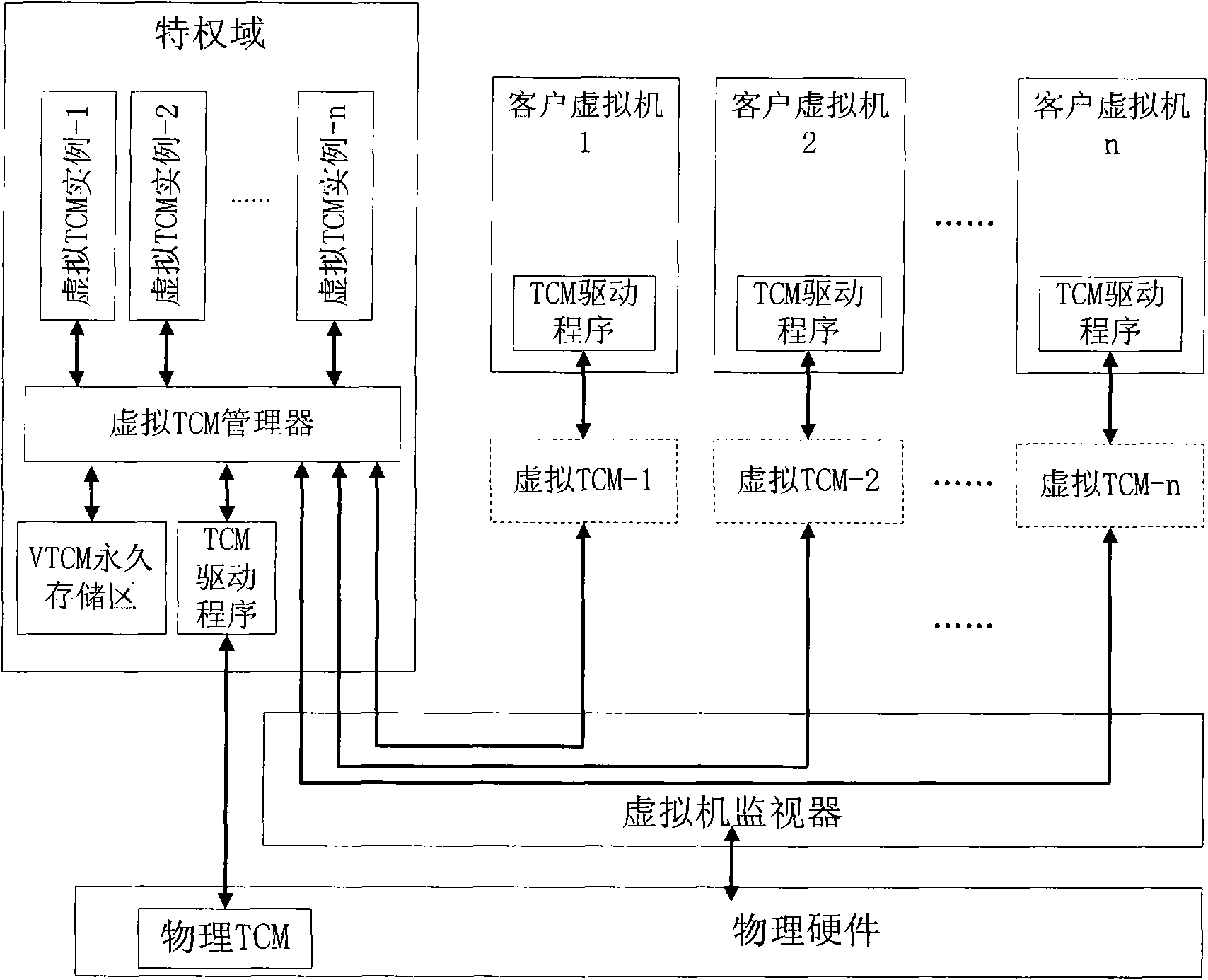 Safety virtualization method of trusted crypto module