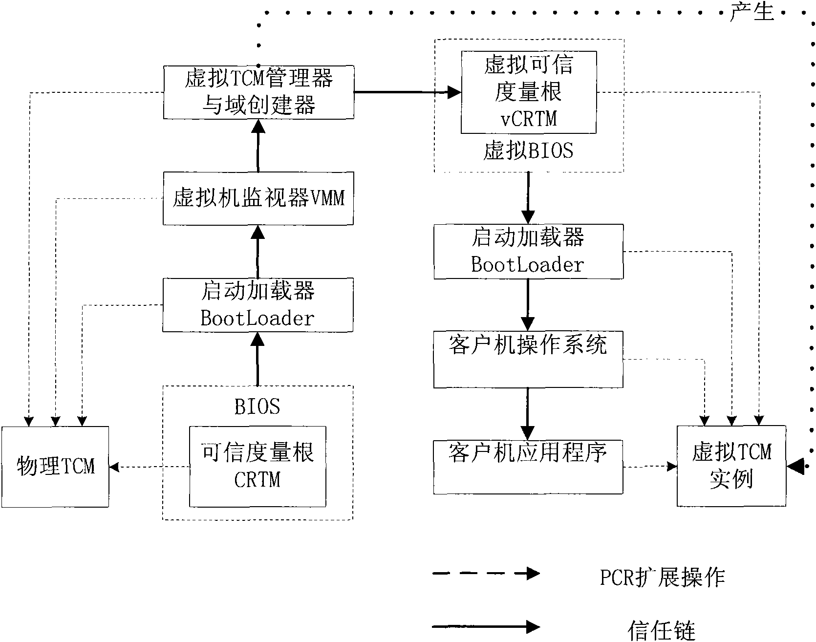 Safety virtualization method of trusted crypto module