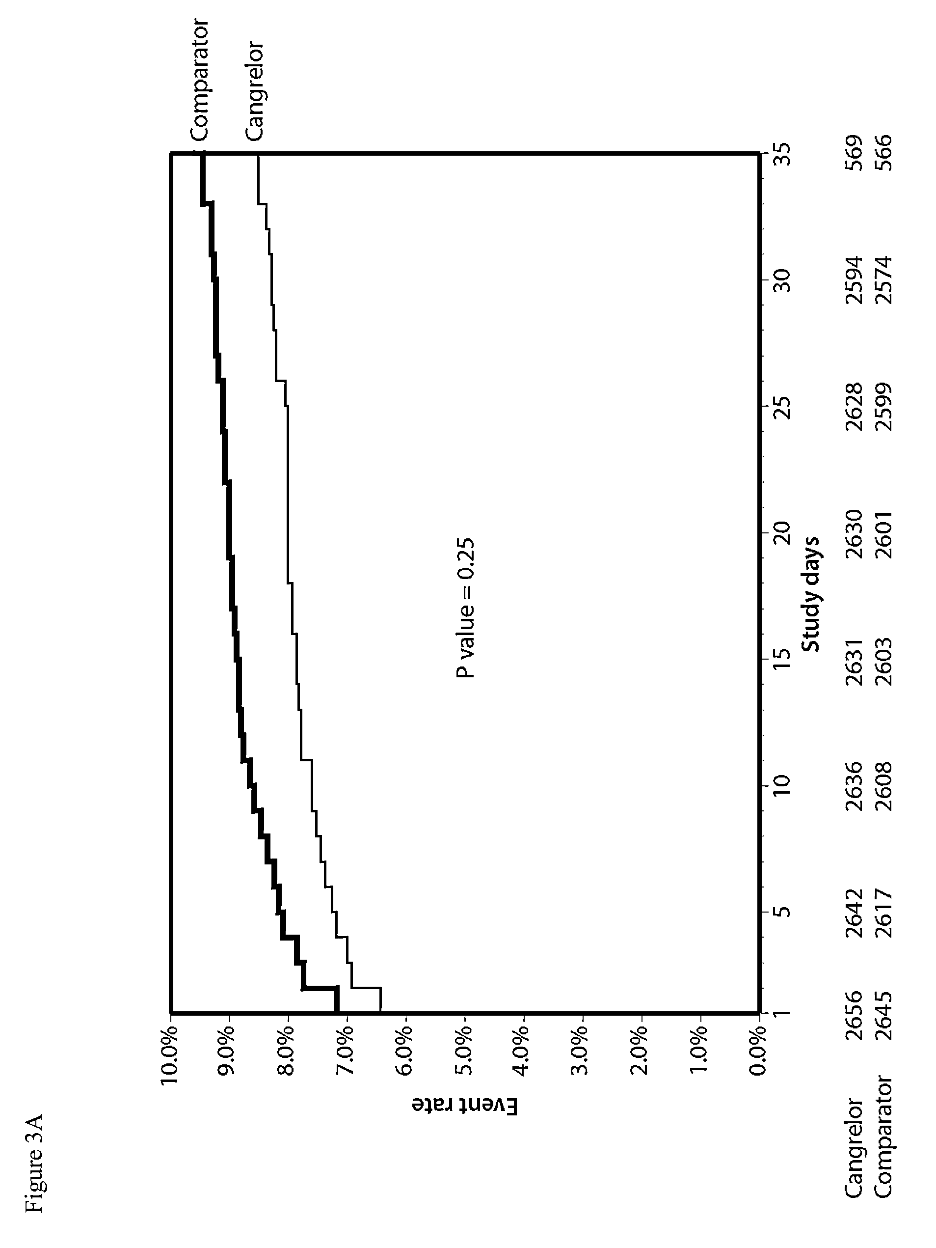 Methods of treating, reducing the incidence of, and/or preventing ischemic events