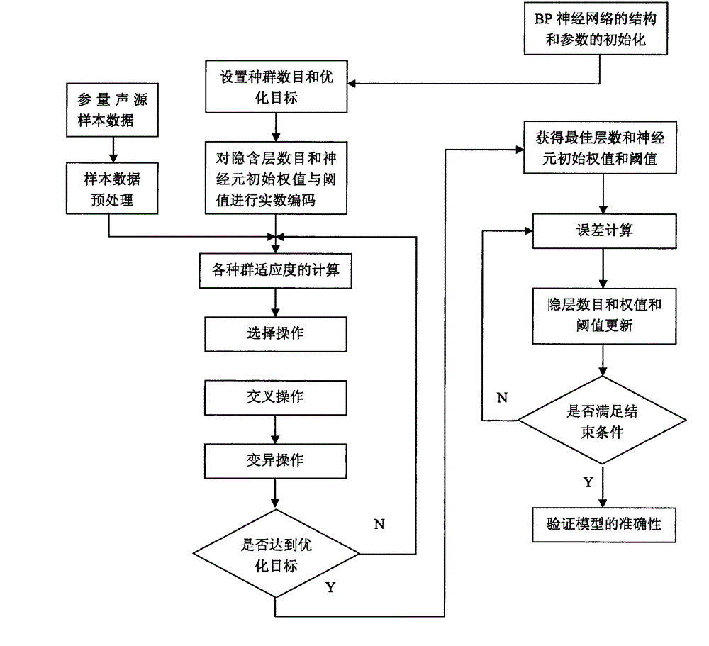 Parameter sound source modeling method based on improved BP (Back Propagation) neural network