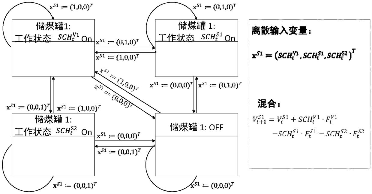 A logistics network optimization method based on hybrid automata