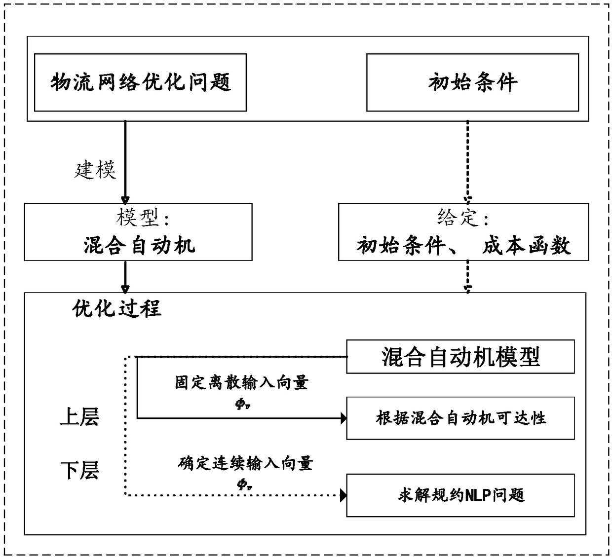 A logistics network optimization method based on hybrid automata