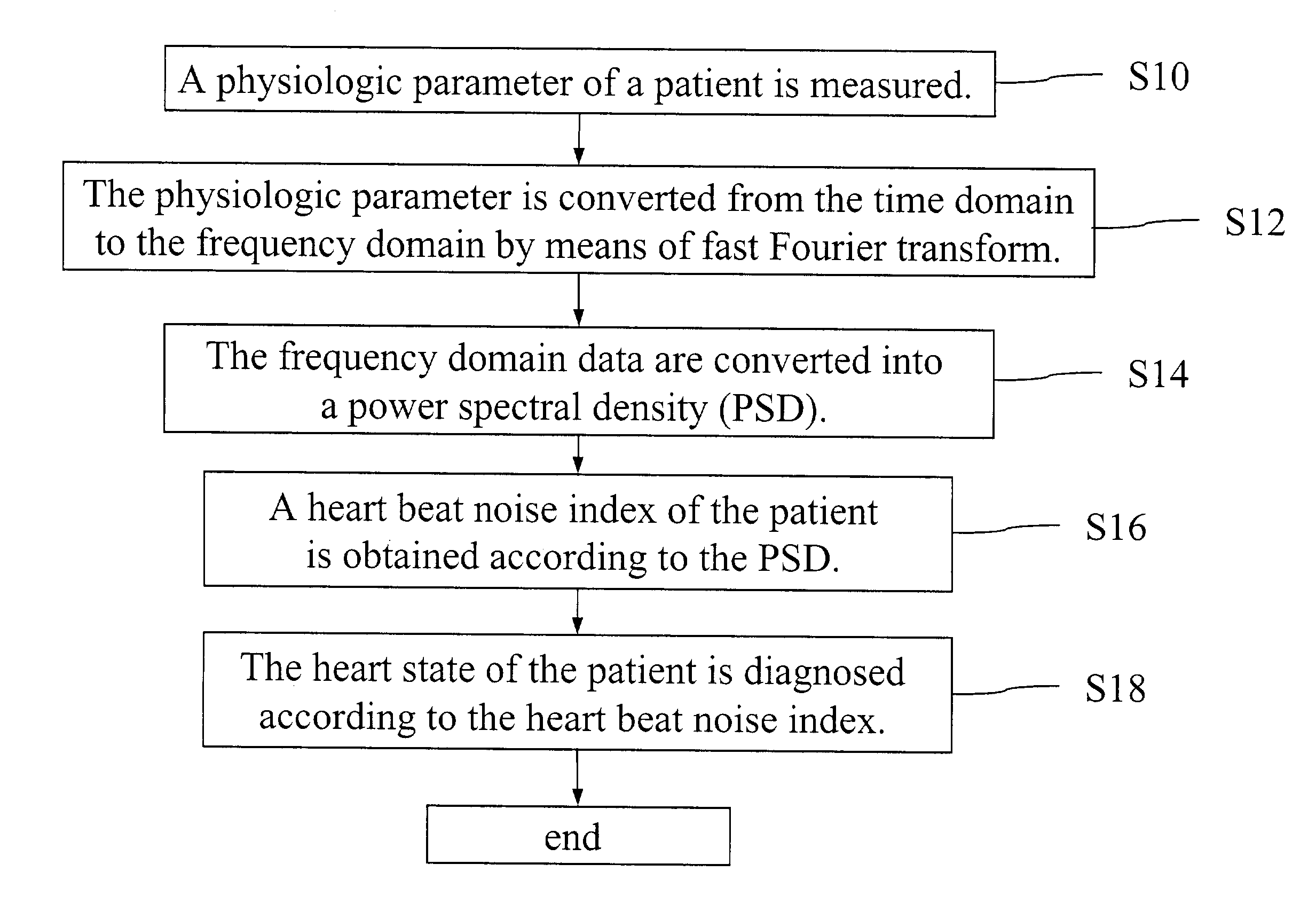 Heart state monitor method