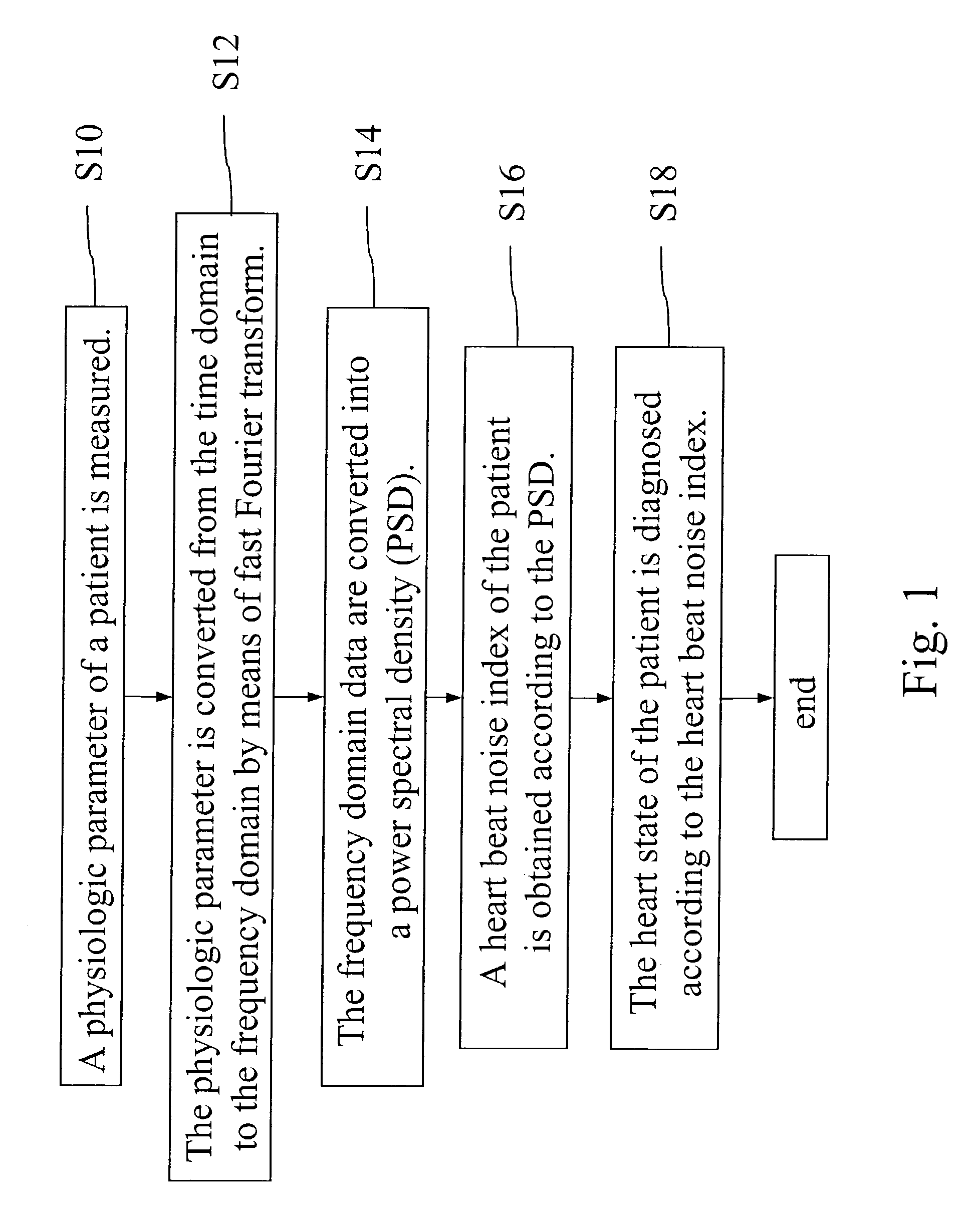 Heart state monitor method