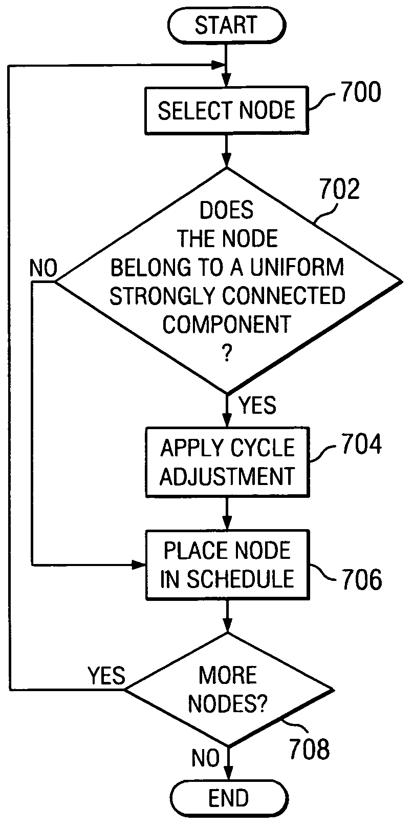 Extension of swing modulo scheduling to evenly distribute uniform strongly connected components