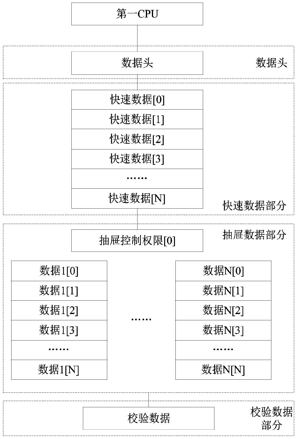 A data transmission method based on dual cpu