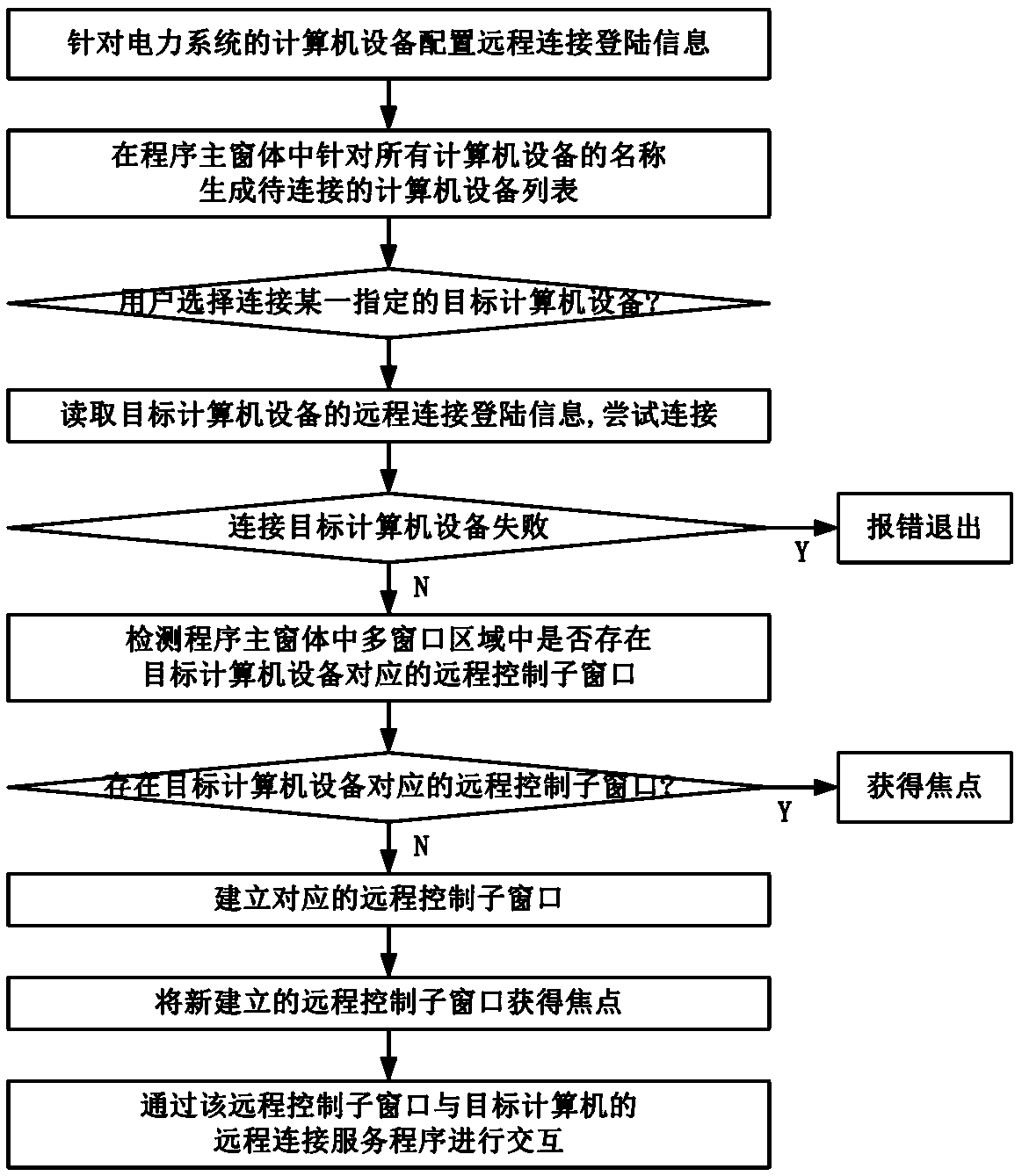 Remote connection method and system for computer devices of power system based on a plurality of windows