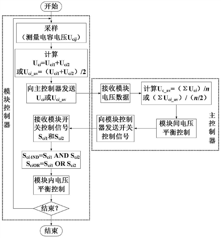 A Capacitance-Voltage Classification Balance Control Method for Solid-State Transformers