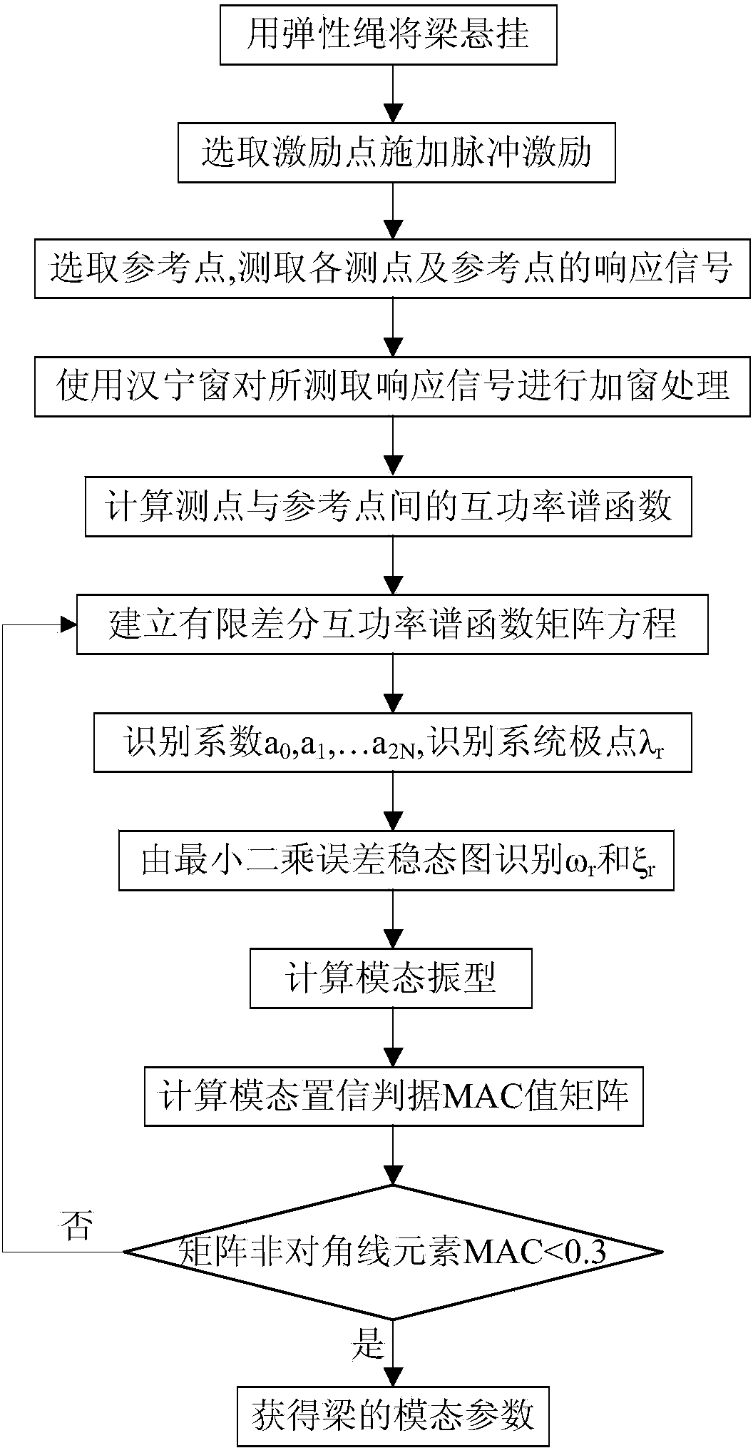 Cross spectral function-based operational modal analysis experiment method and apparatus