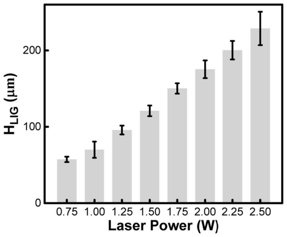 A kind of preparation method of three-dimensional graphene composite material