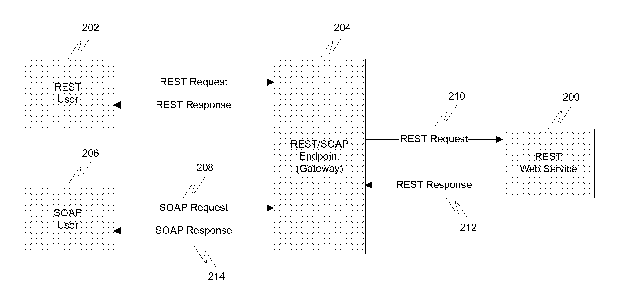 Web Services Multi-Protocol Support