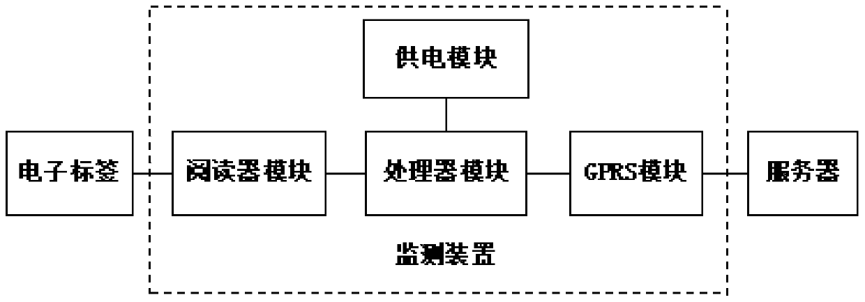 An rfid-based residential gas tank supervision system