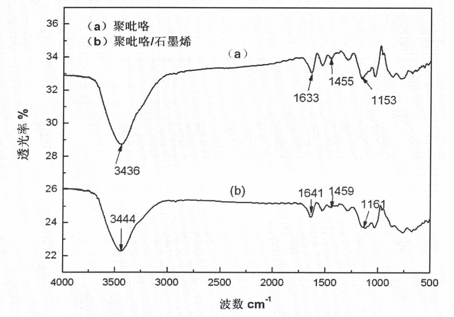 Polypyrrole/graphene nano composite and preparation method thereof