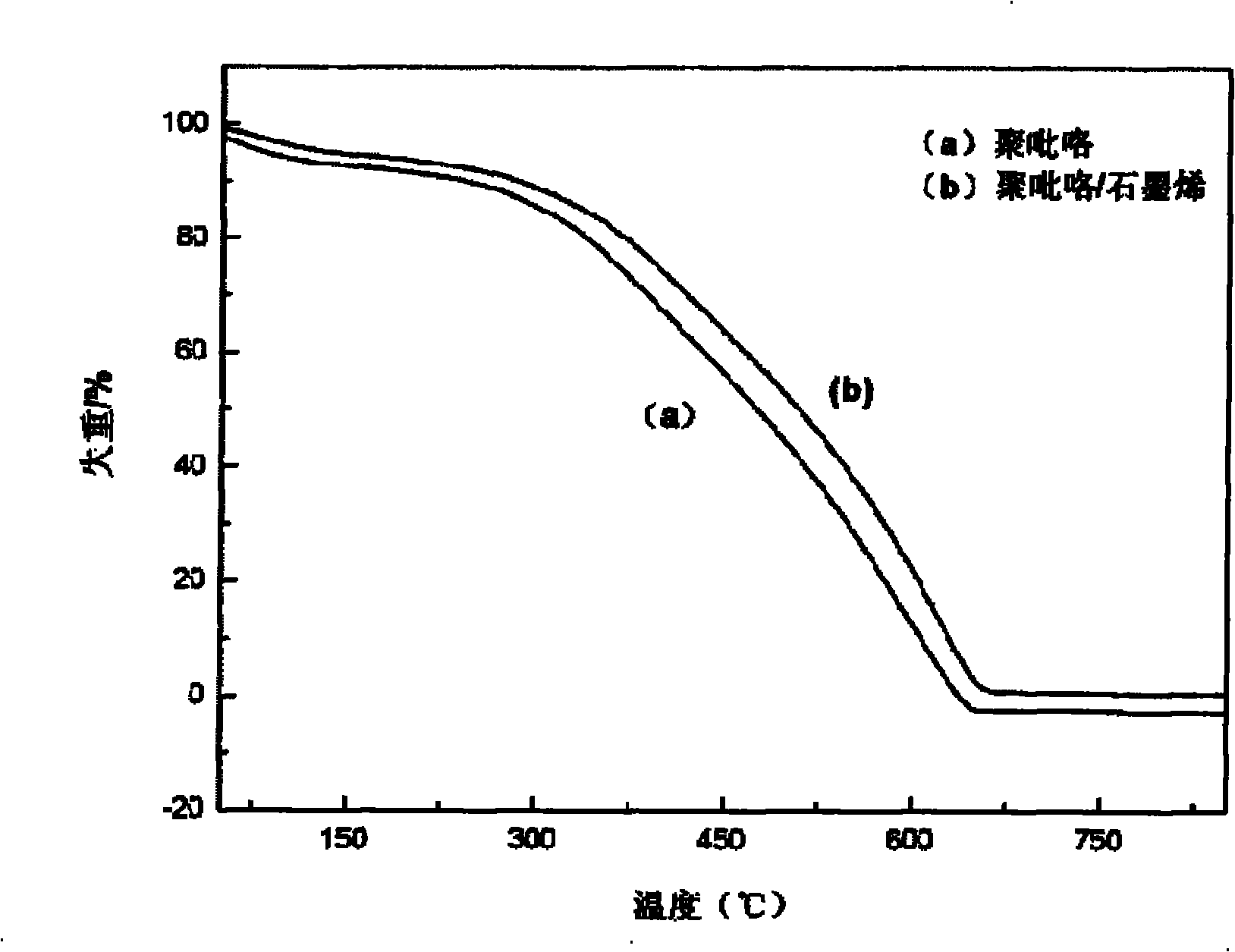 Polypyrrole/graphene nano composite and preparation method thereof