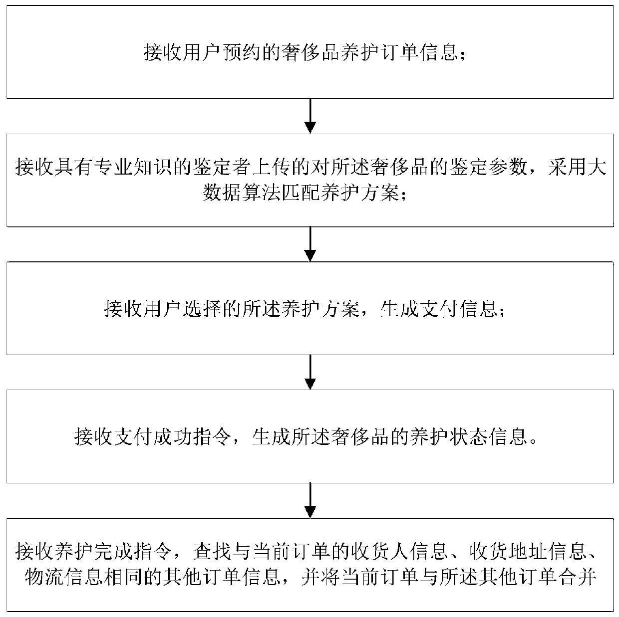 Luxury maintenance order management method and device