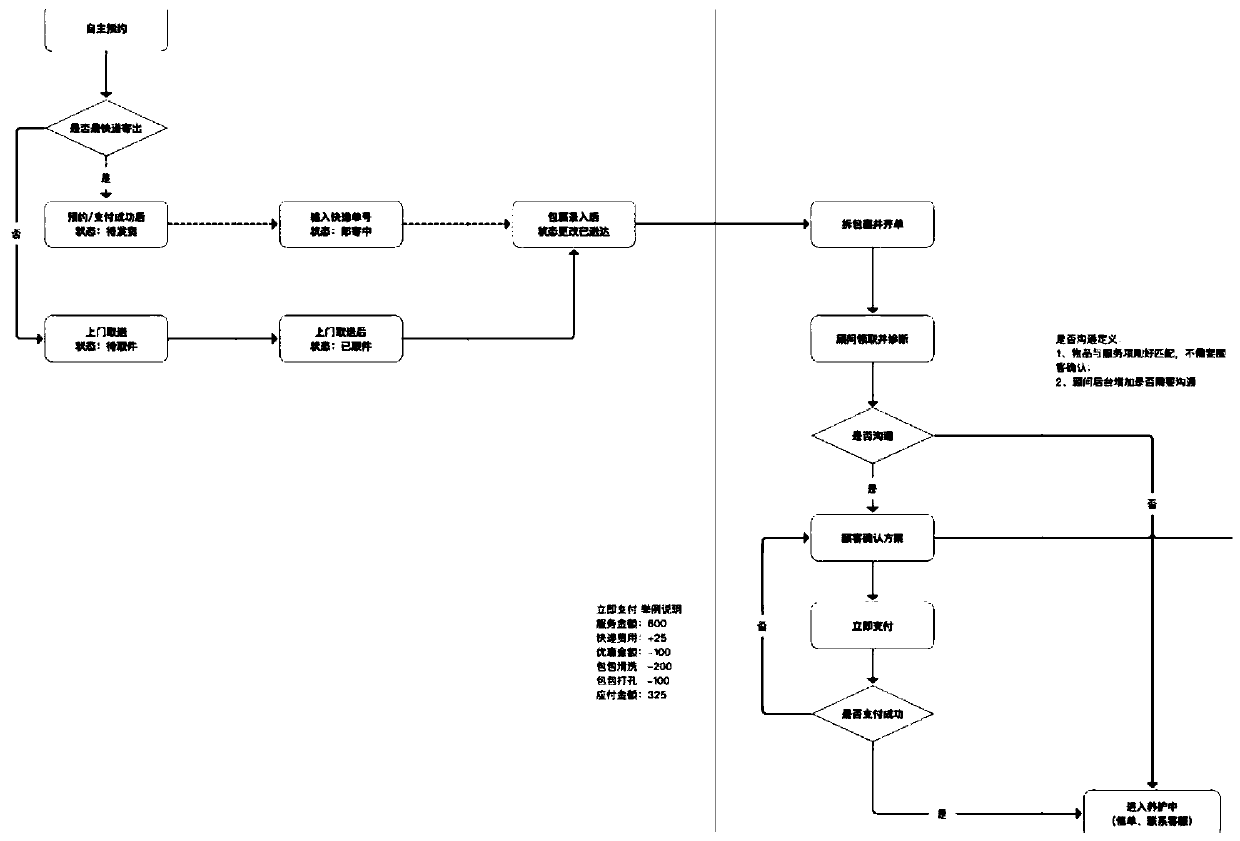 Luxury maintenance order management method and device