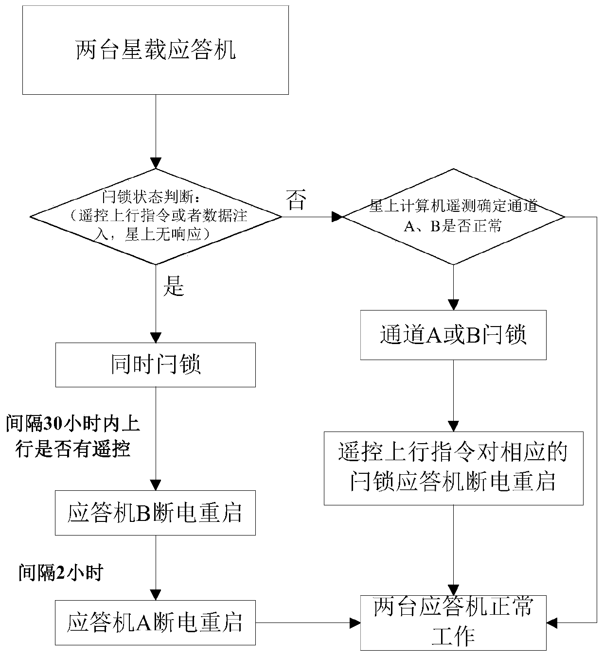 A method and a system for recovering an on-orbit latch of a satellite-borne transponder