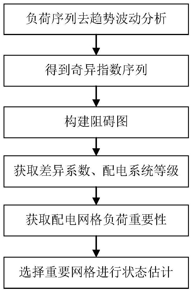 Power distribution network gridding management method and system based on artificial intelligence