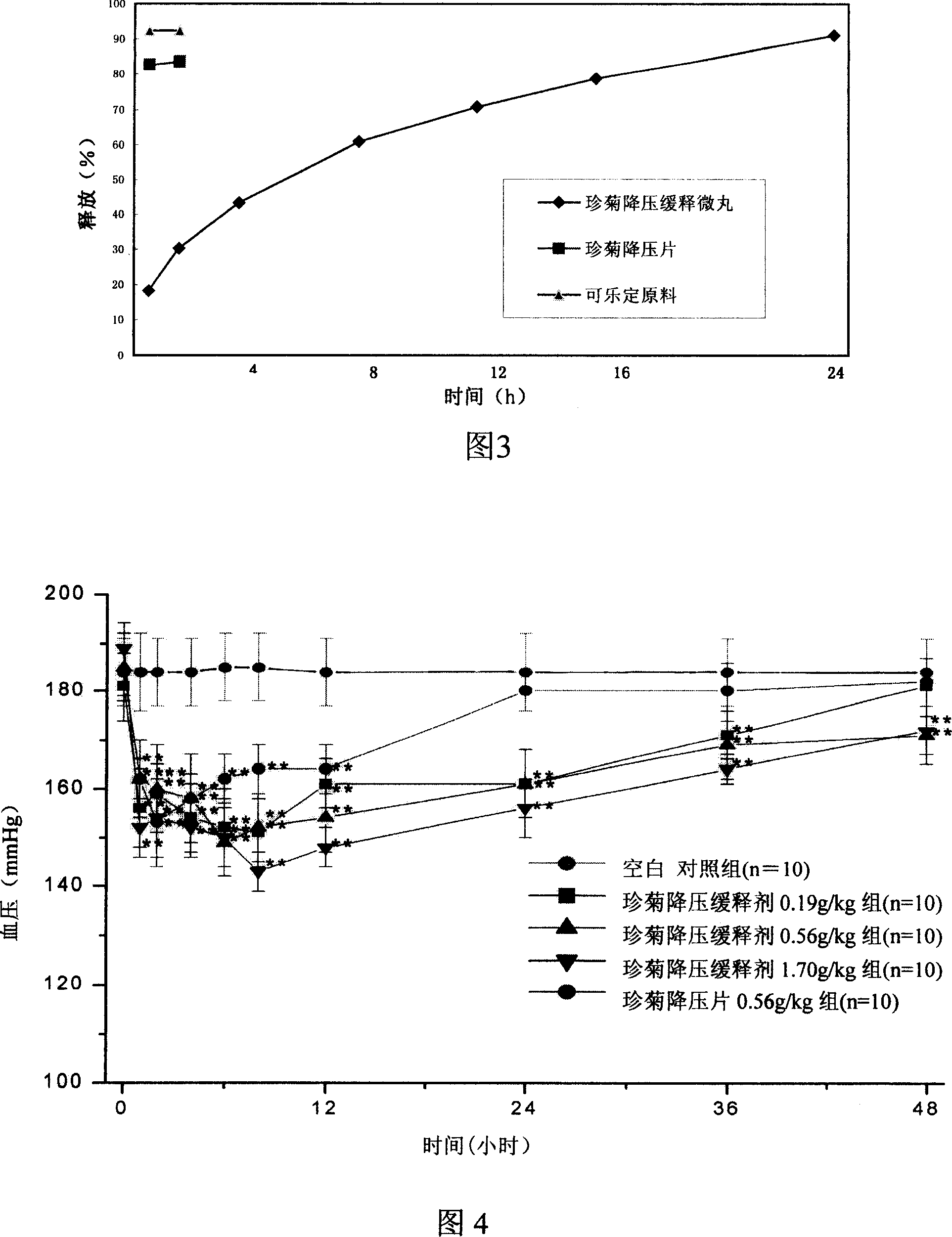 Blood pressue lowering sustained-release preparation with chrysanthemum flower and pearl