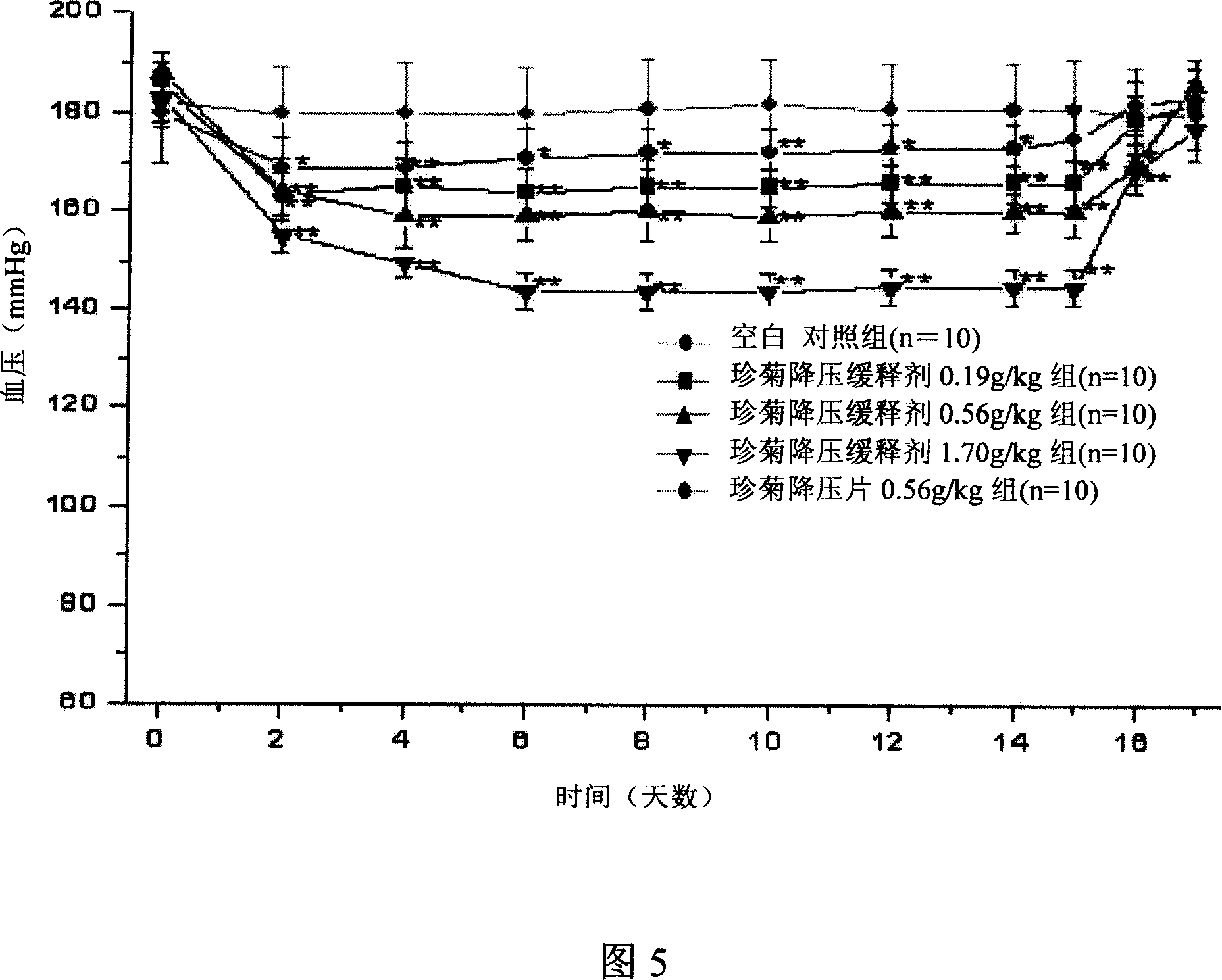 Blood pressue lowering sustained-release preparation with chrysanthemum flower and pearl