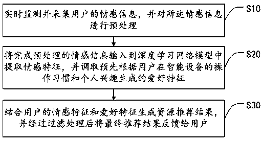 Resource recommendation method based on user emotion information, intelligent device and storage medium