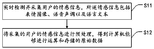 Resource recommendation method based on user emotion information, intelligent device and storage medium