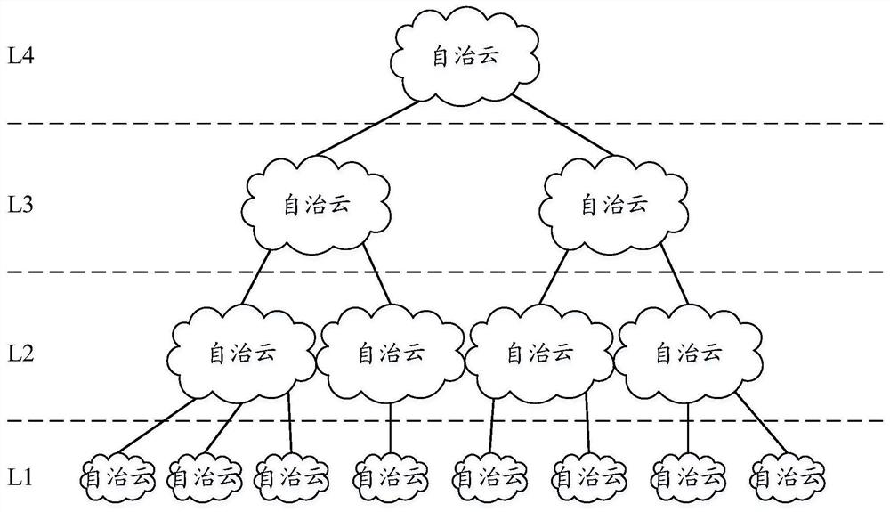 A business method of autonomous network and autonomous network