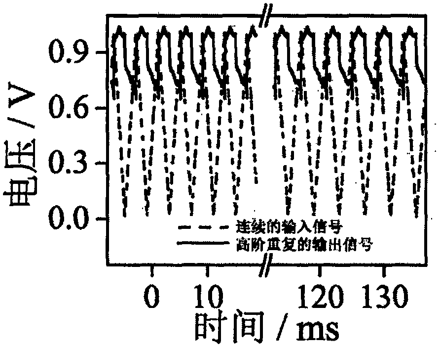 Electrochemical fast sweep voltammetry method with high-order repeatability and reproducibility and analysis application of electrochemical fast sweep voltammetry method