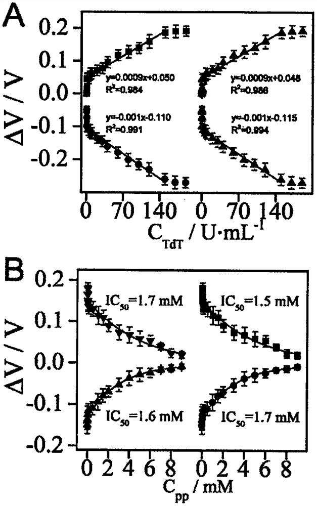 Electrochemical fast sweep voltammetry method with high-order repeatability and reproducibility and analysis application of electrochemical fast sweep voltammetry method