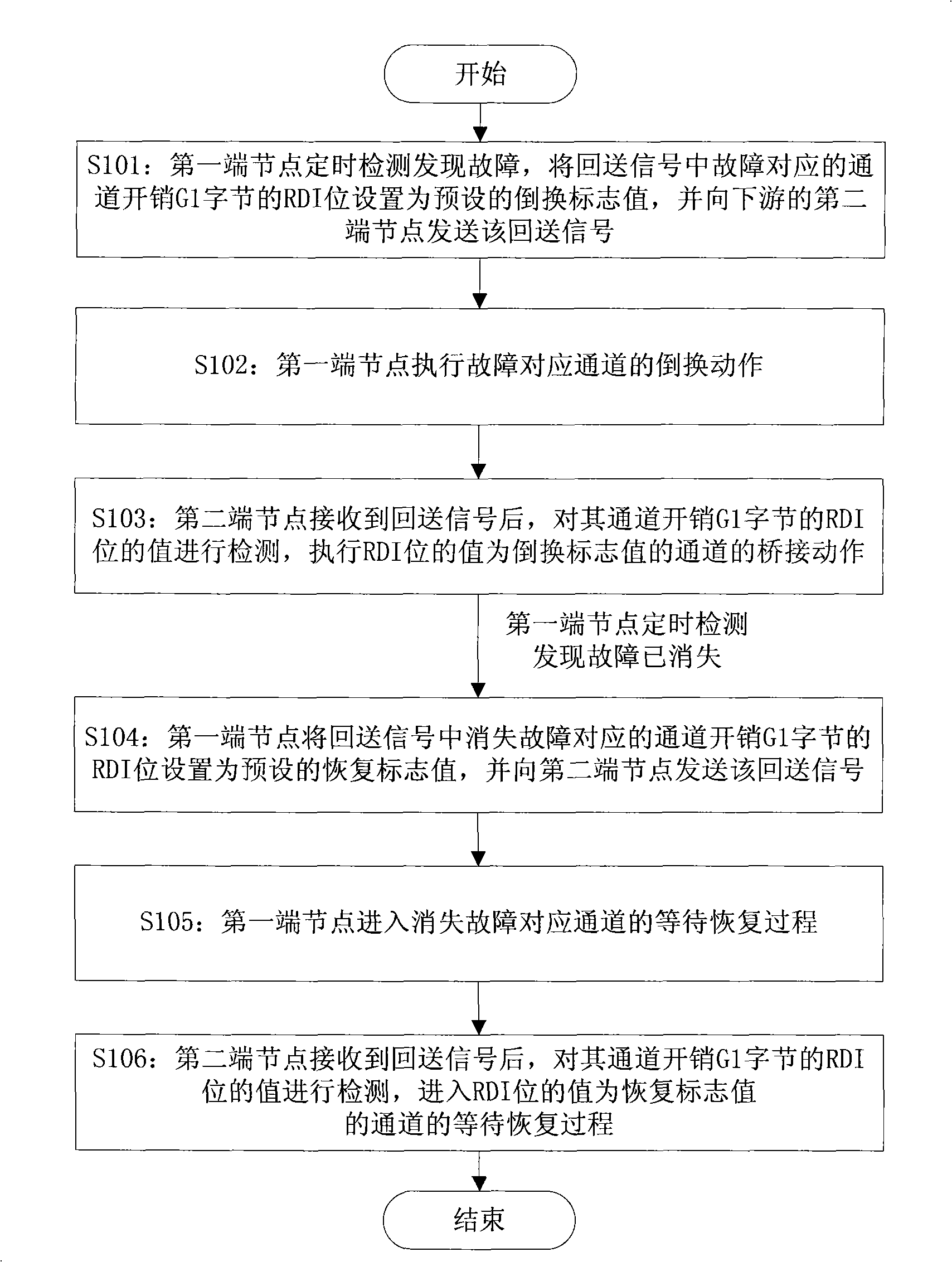 Method for implementing bidirectional automatic switch of sub-network connection protection