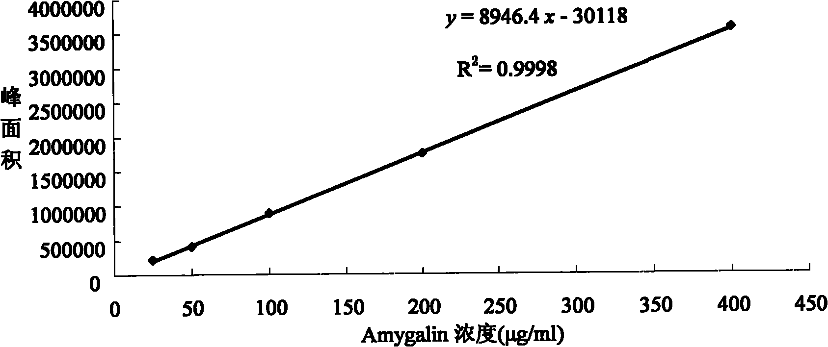 Method for preparing Cerasus humilis kernel extract