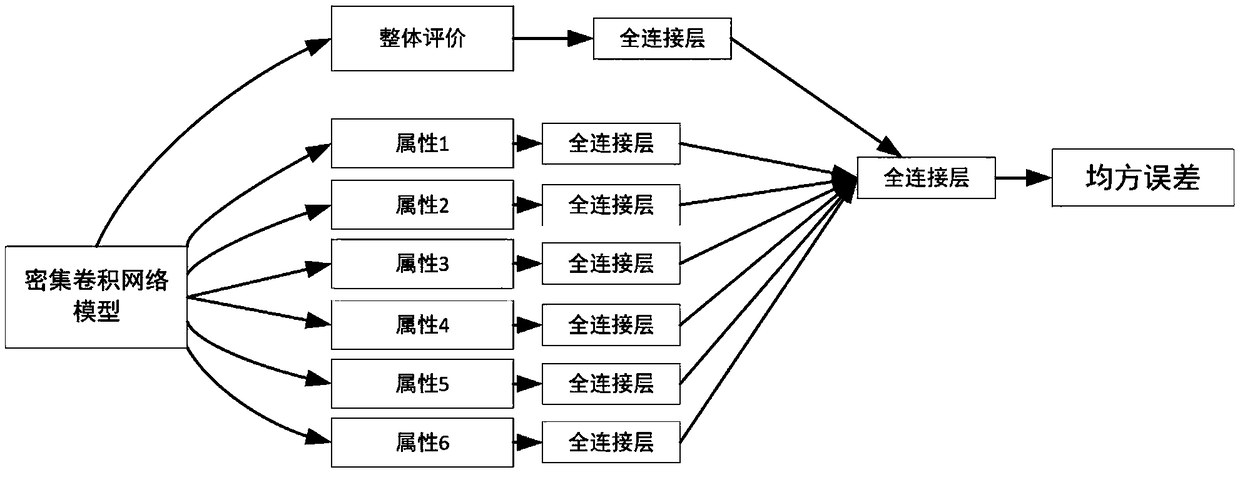 An aesthetic attribute evaluation method based on dense convolution network and multi-task network