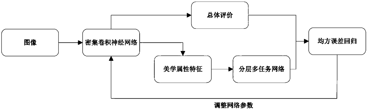 An aesthetic attribute evaluation method based on dense convolution network and multi-task network