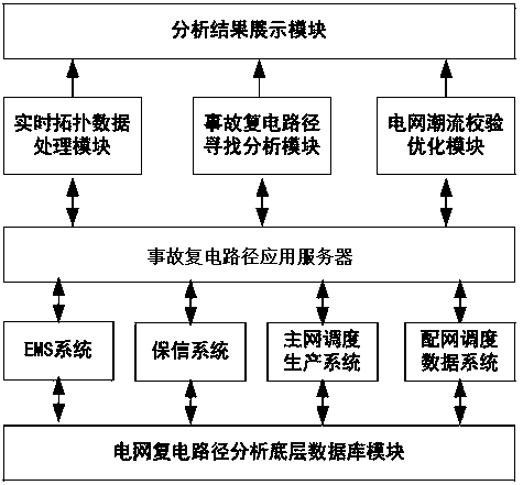 System and method for power restoration path in power grid accidents