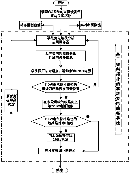 System and method for power restoration path in power grid accidents