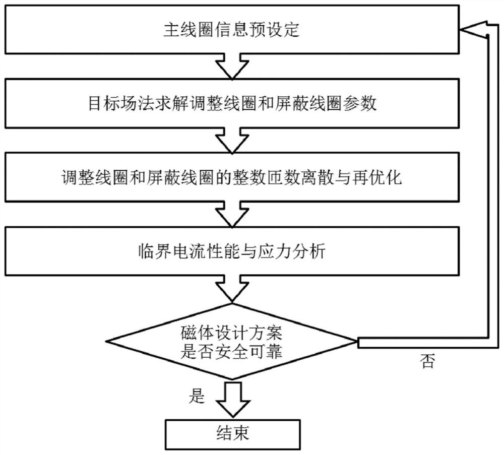 High-field whole-body magnetic resonance imaging active shielding superconducting magnet and design method