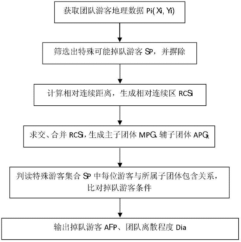 Method for automatically judging whether tourists fall behind