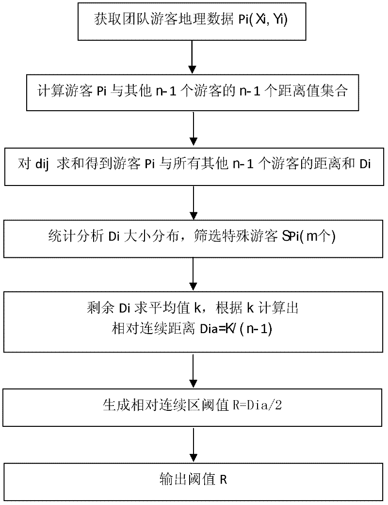 Method for automatically judging whether tourists fall behind