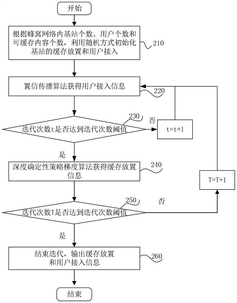 Cache placement and user access method and device in dynamic cellular network