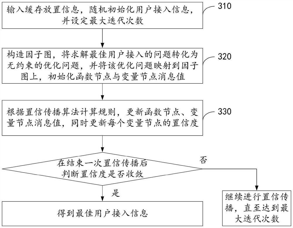 Cache placement and user access method and device in dynamic cellular network